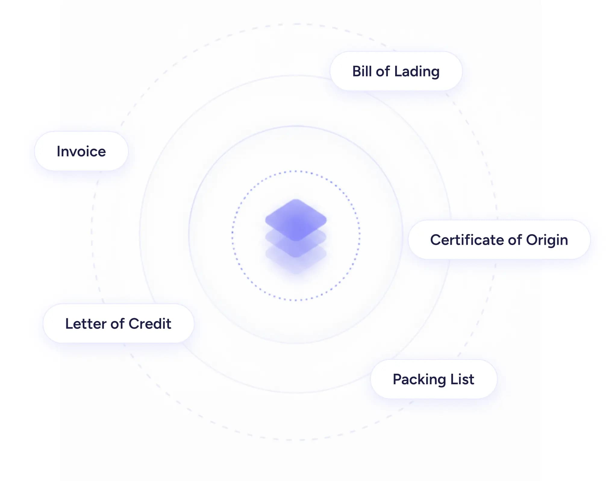 Evaluates documents and transactions together