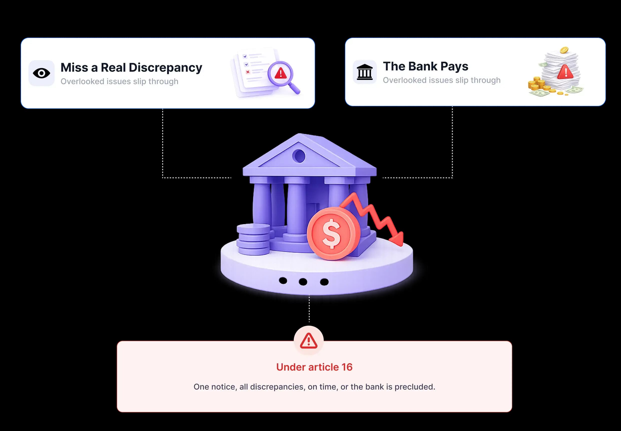 A missed discrepancy leaving the bank paying against non-complying documents under art. 16