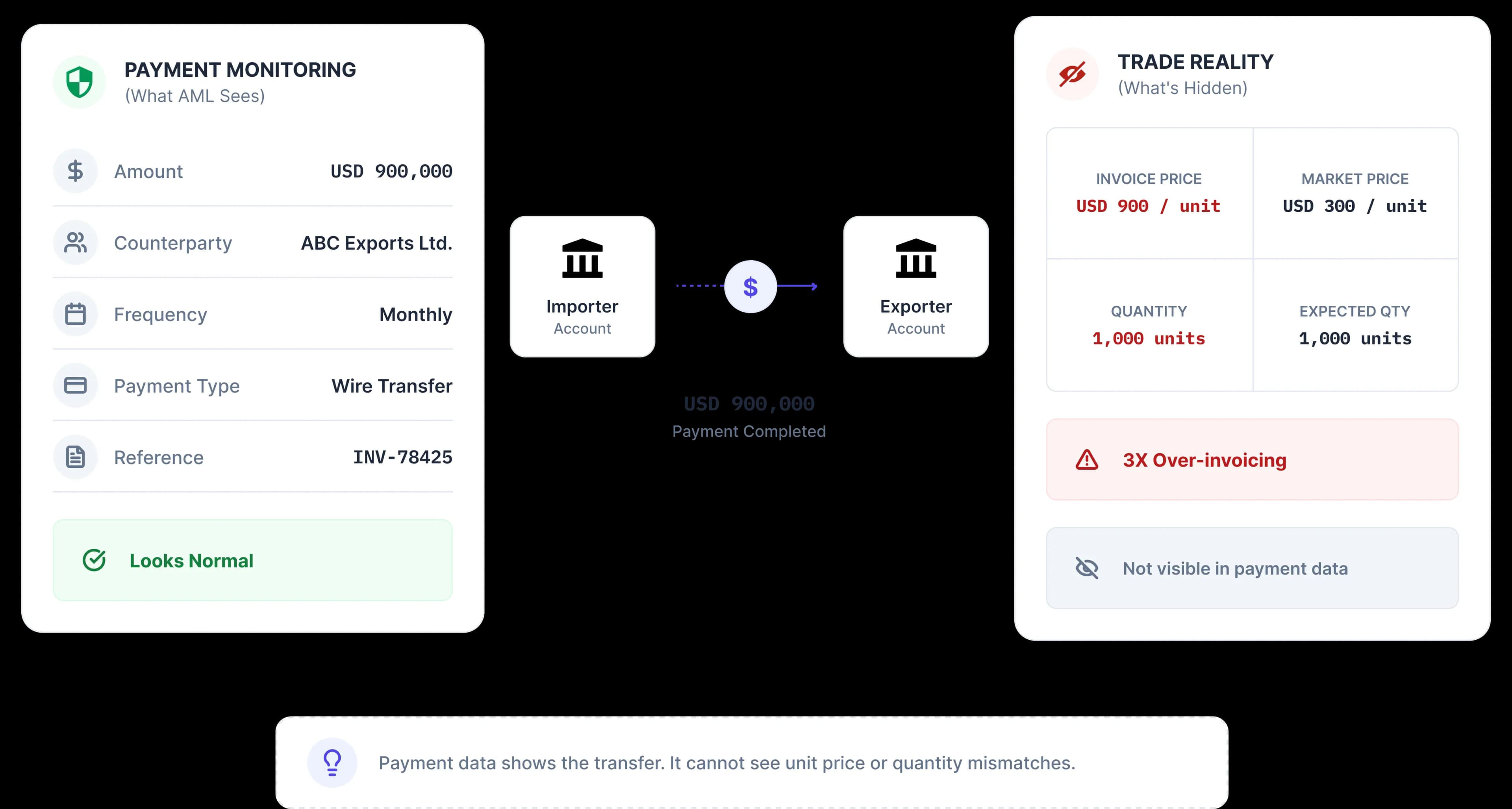 Payment monitoring showing only amounts and counterparties, with the unit price and quantity mismatch absent from the data