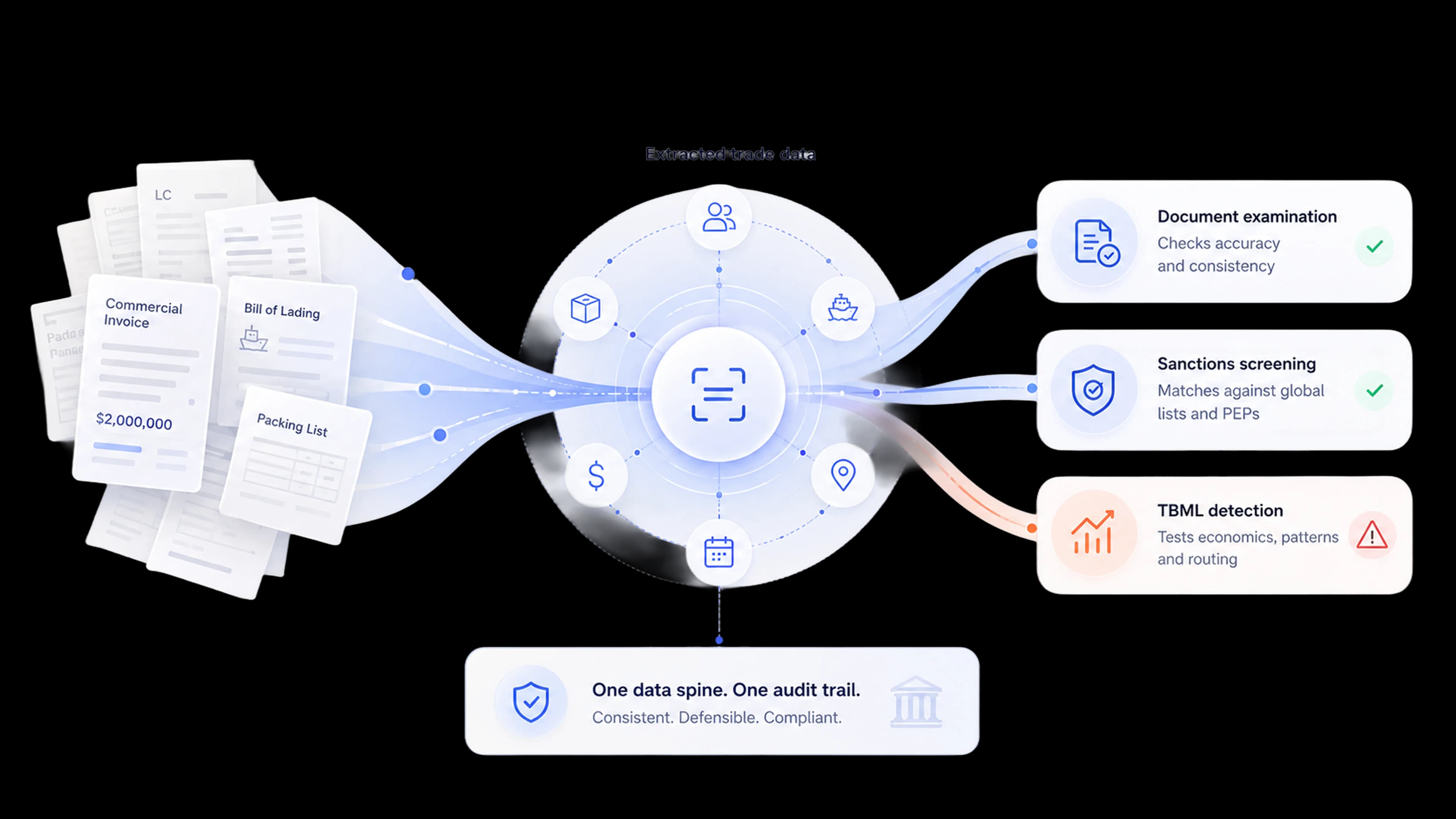 Pricing anomalies, shipment integrity, routing and counterparty patterns, typology-mapped scoring, and the program audit layer