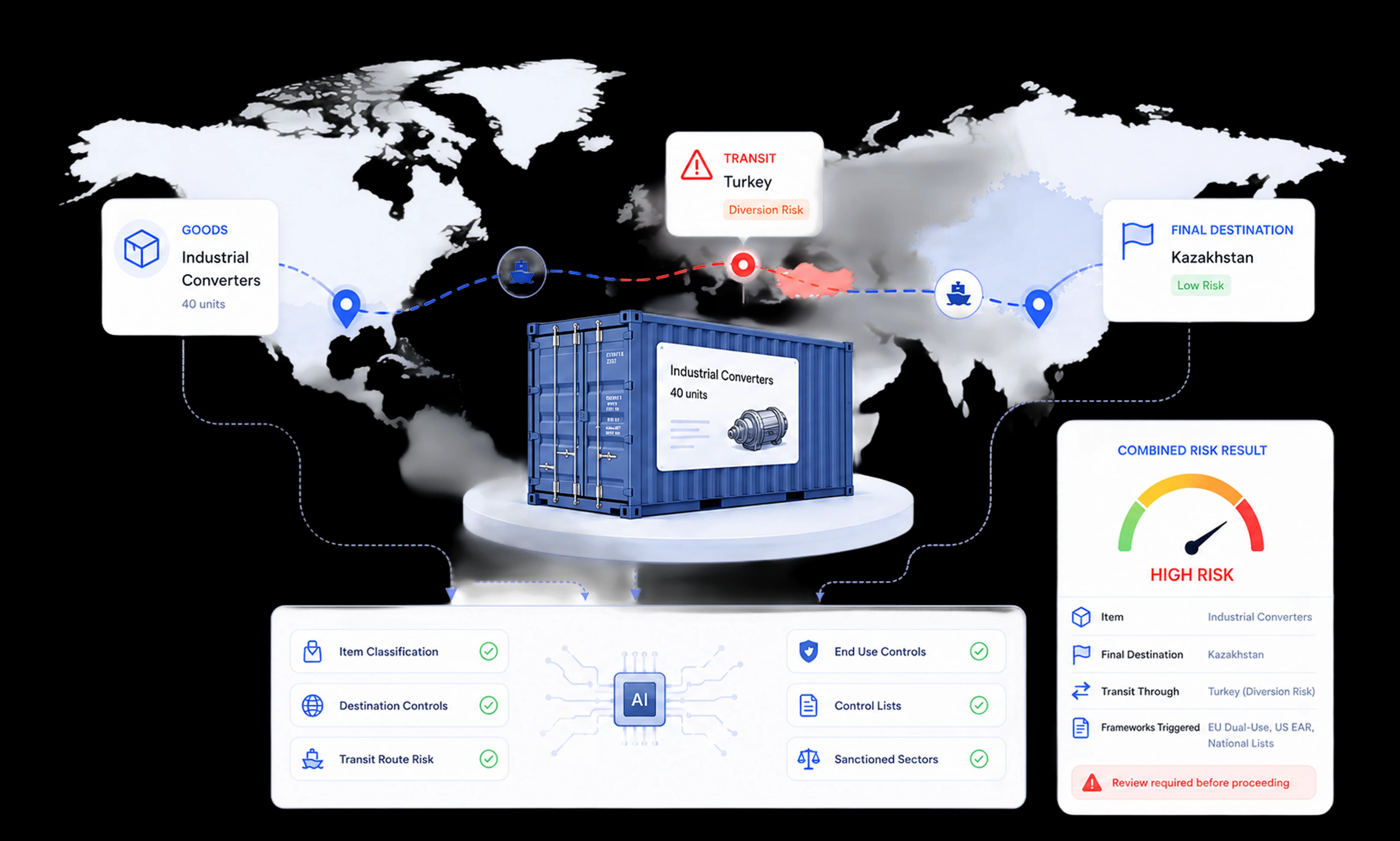 The same item carrying different risk depending on consignee country and transhipment through diversion-risk jurisdictions