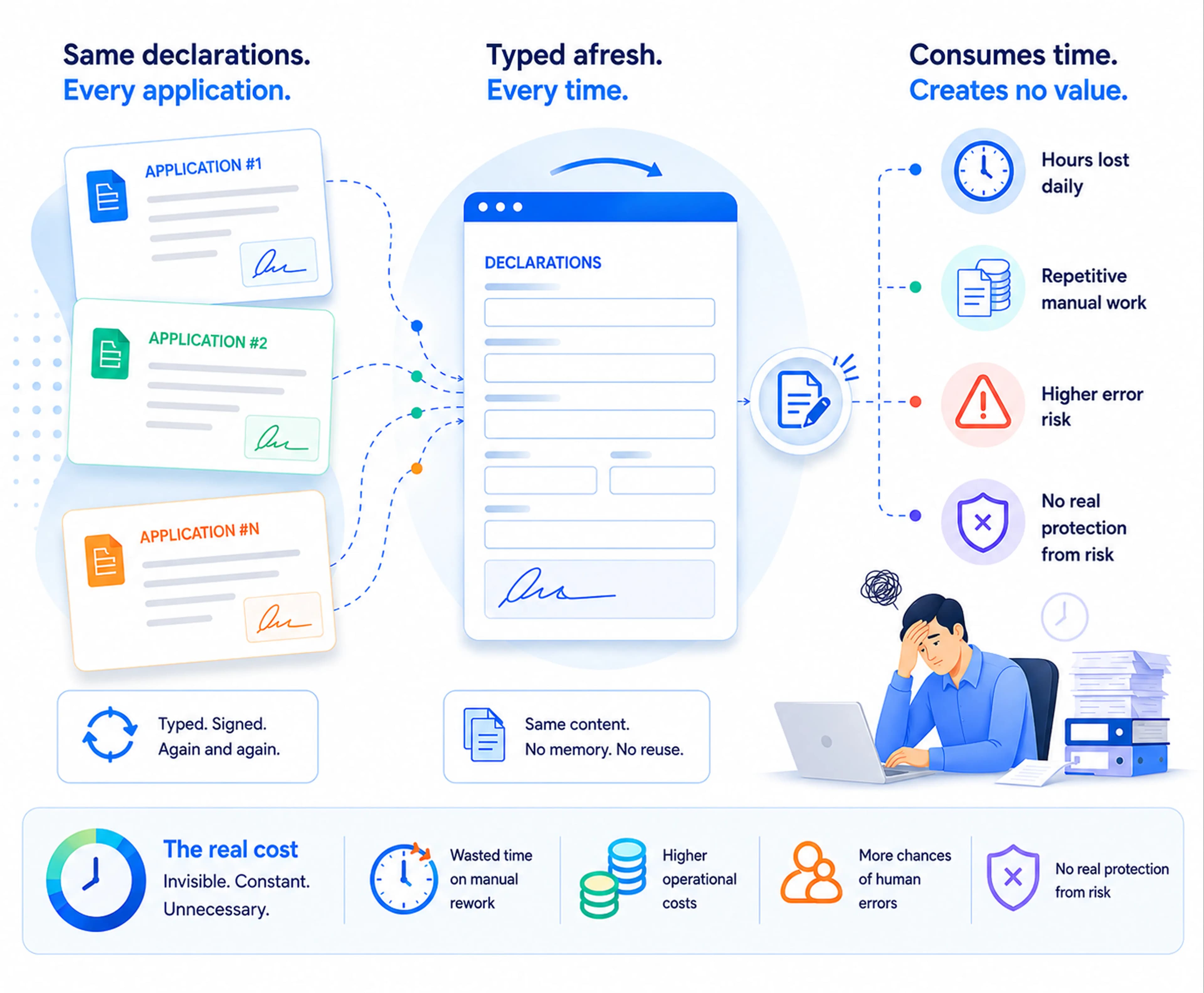 The same compliance declarations retyped and signed afresh on every application