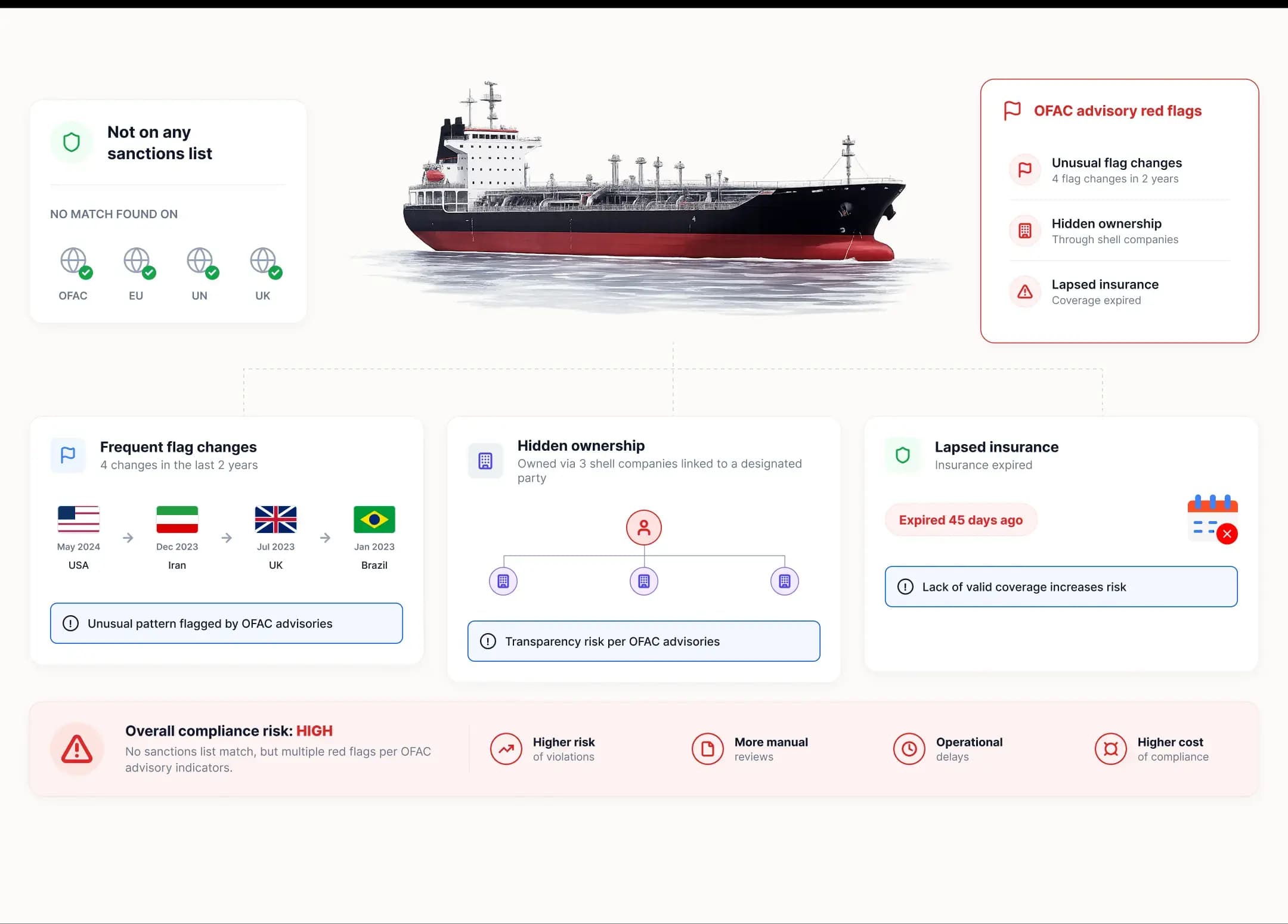 A vessel carrying more risk than its list status through owners, managers, flags, and insurers