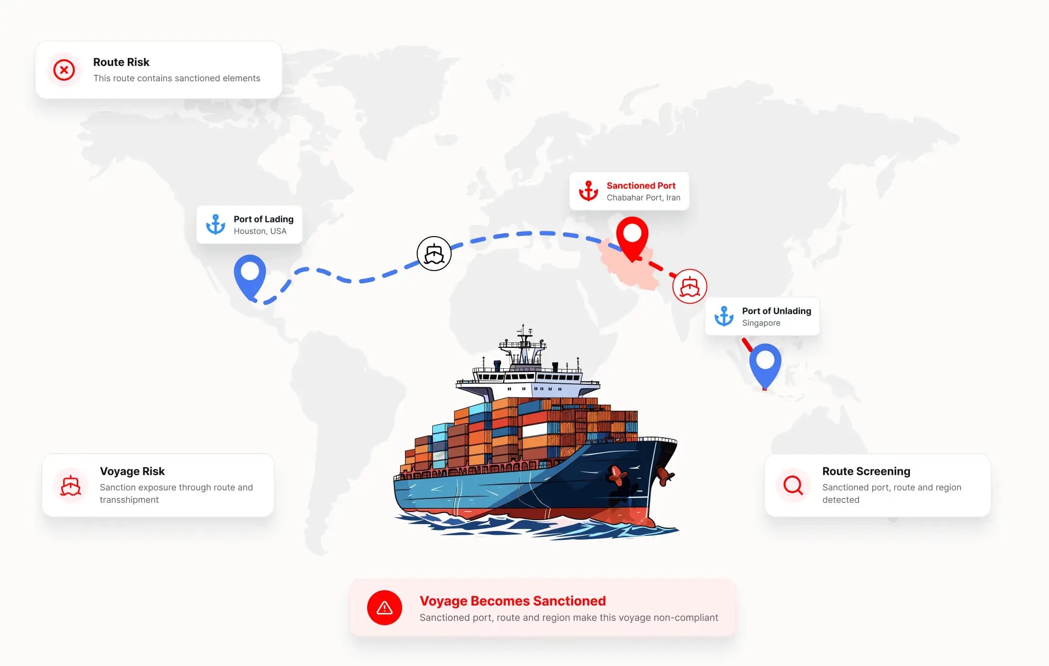 Sanctioned ports, embargoed regions, and diversion-risk corridors along a shipping route