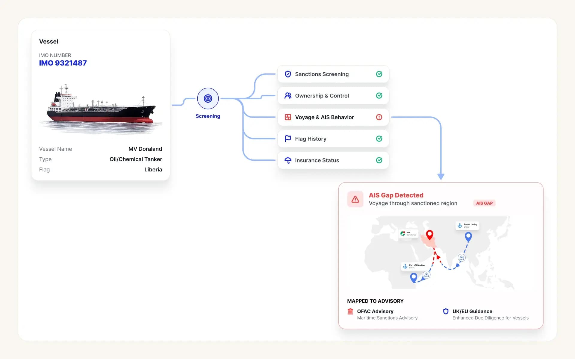 Maritime screening of vessels and ports in a trade transaction