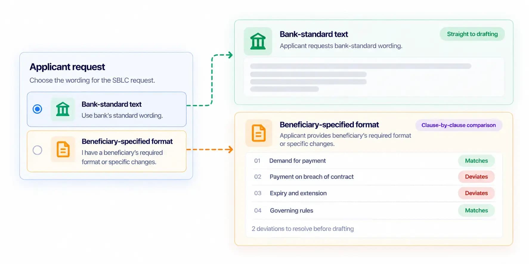 Routing the SBLC application, underlying contract, and beneficiary wording into one request