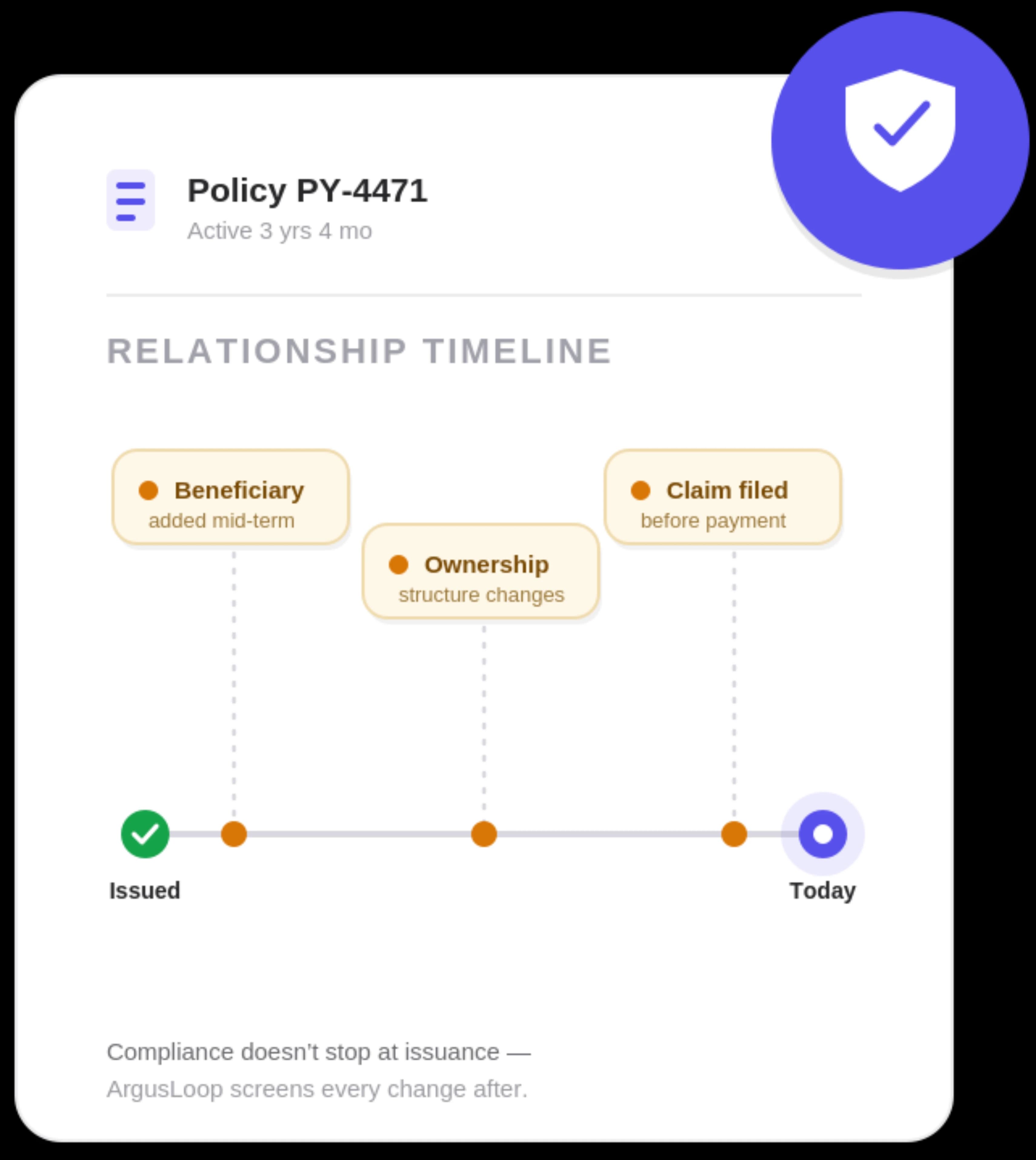 Lifecycle events from issuance to claim payment, each re-screened