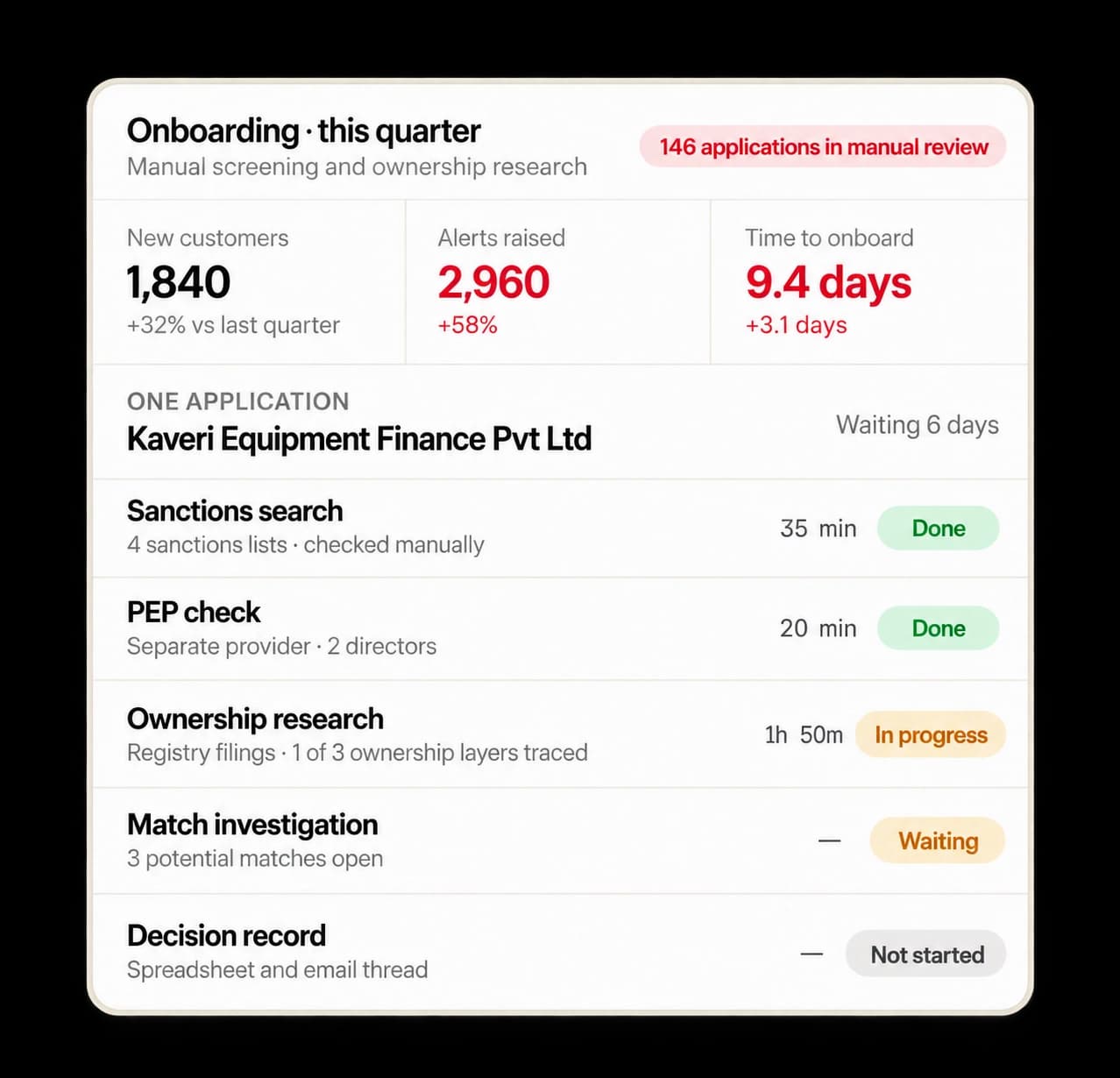 Compliance operations dashboard with a growing onboarding backlog