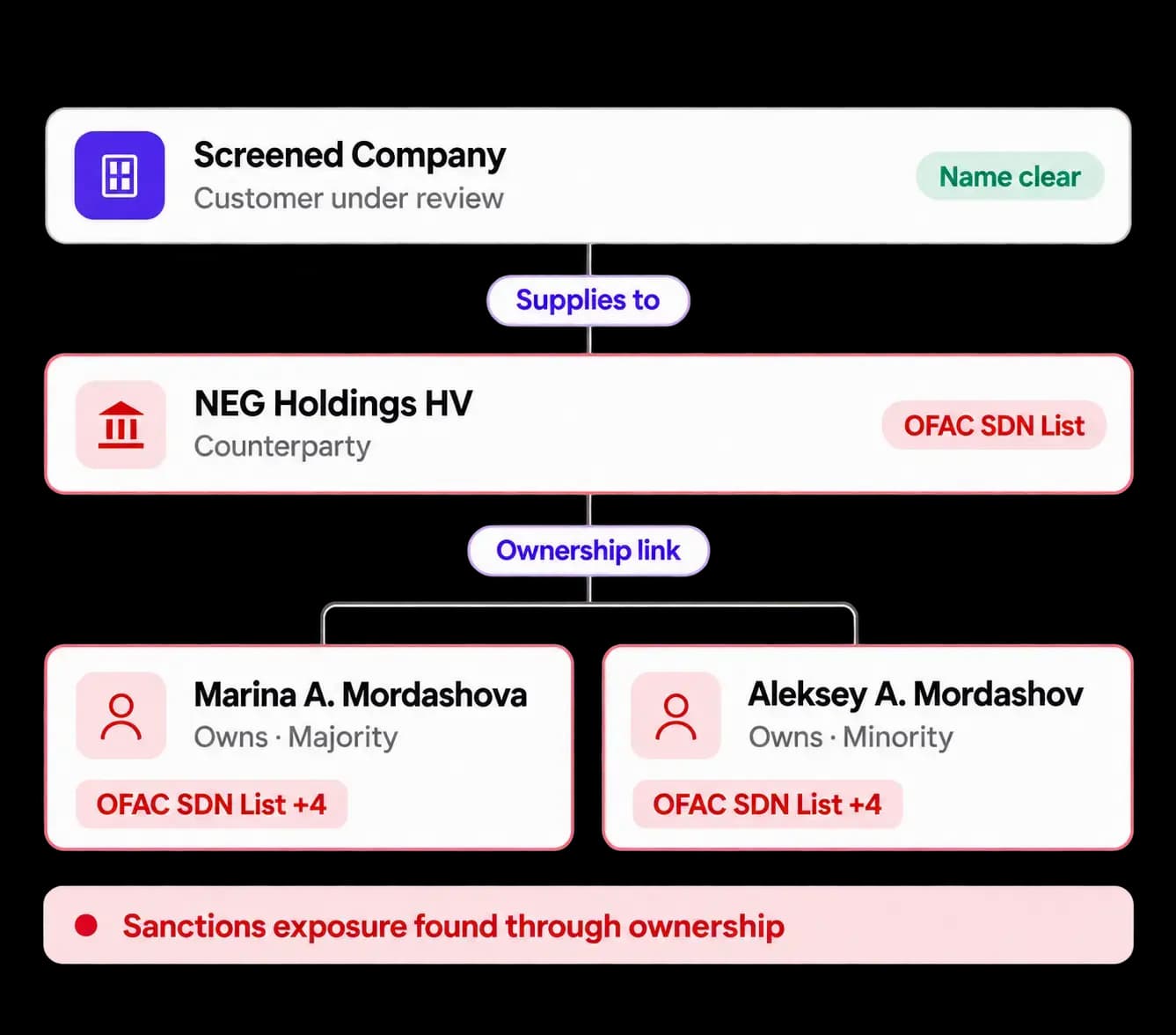 Ownership map tracing a flagged ultimate beneficial owner