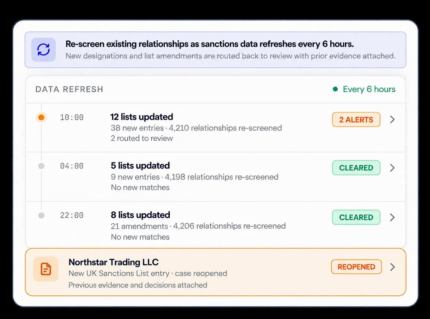 Existing relationships re-screened as sanctions data refreshes