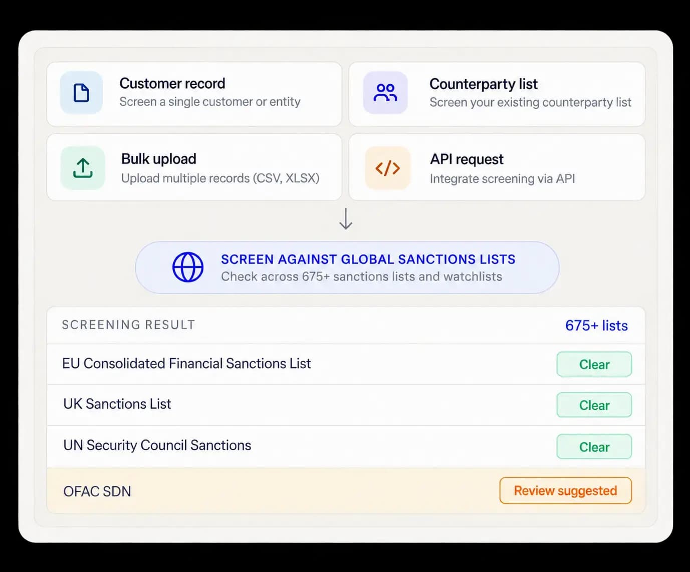 Customer record screened against global sanctions lists