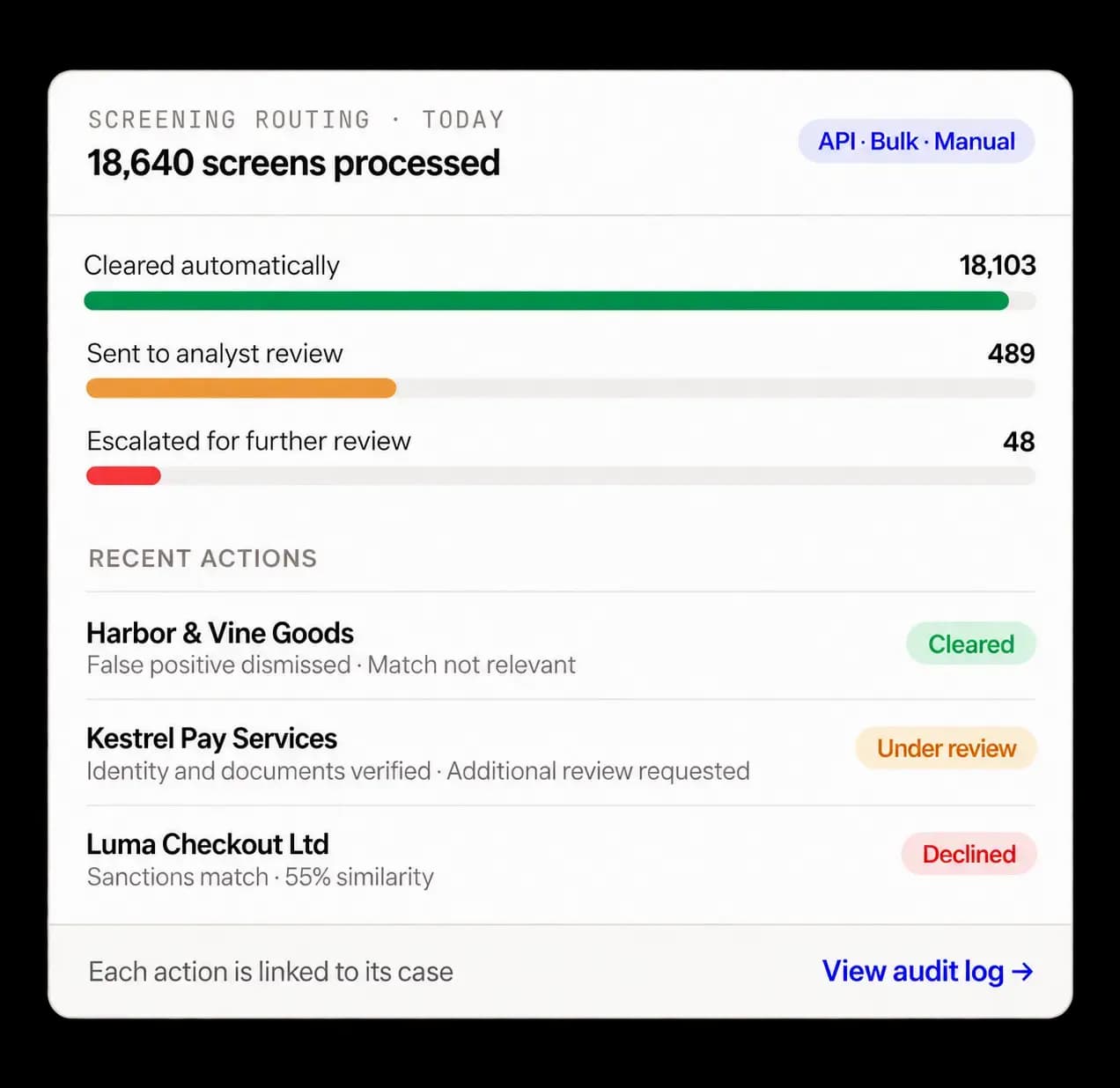 Review queue for merchants and business customers by stage