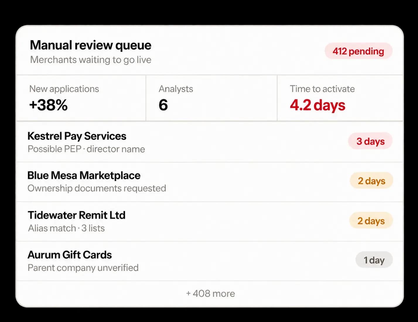 Compliance operations dashboard with a growing review backlog
