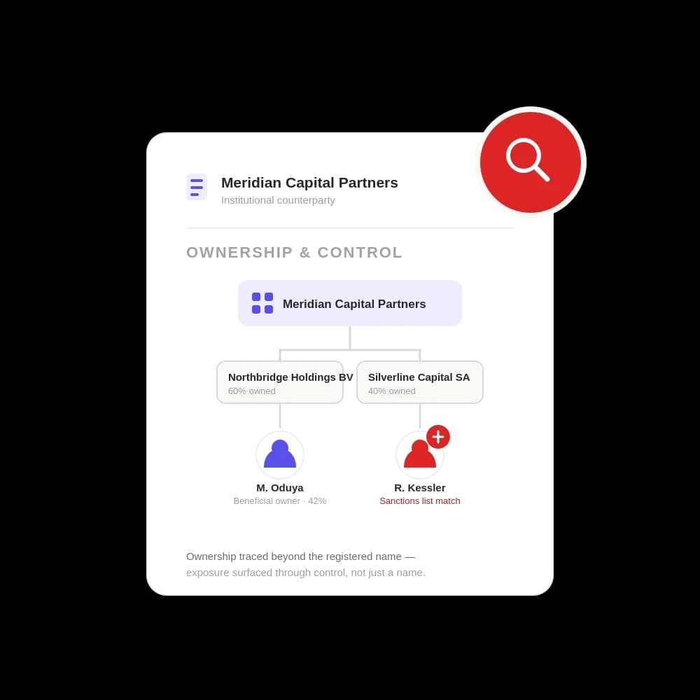 Ownership map tracing a fund structure to its controllers