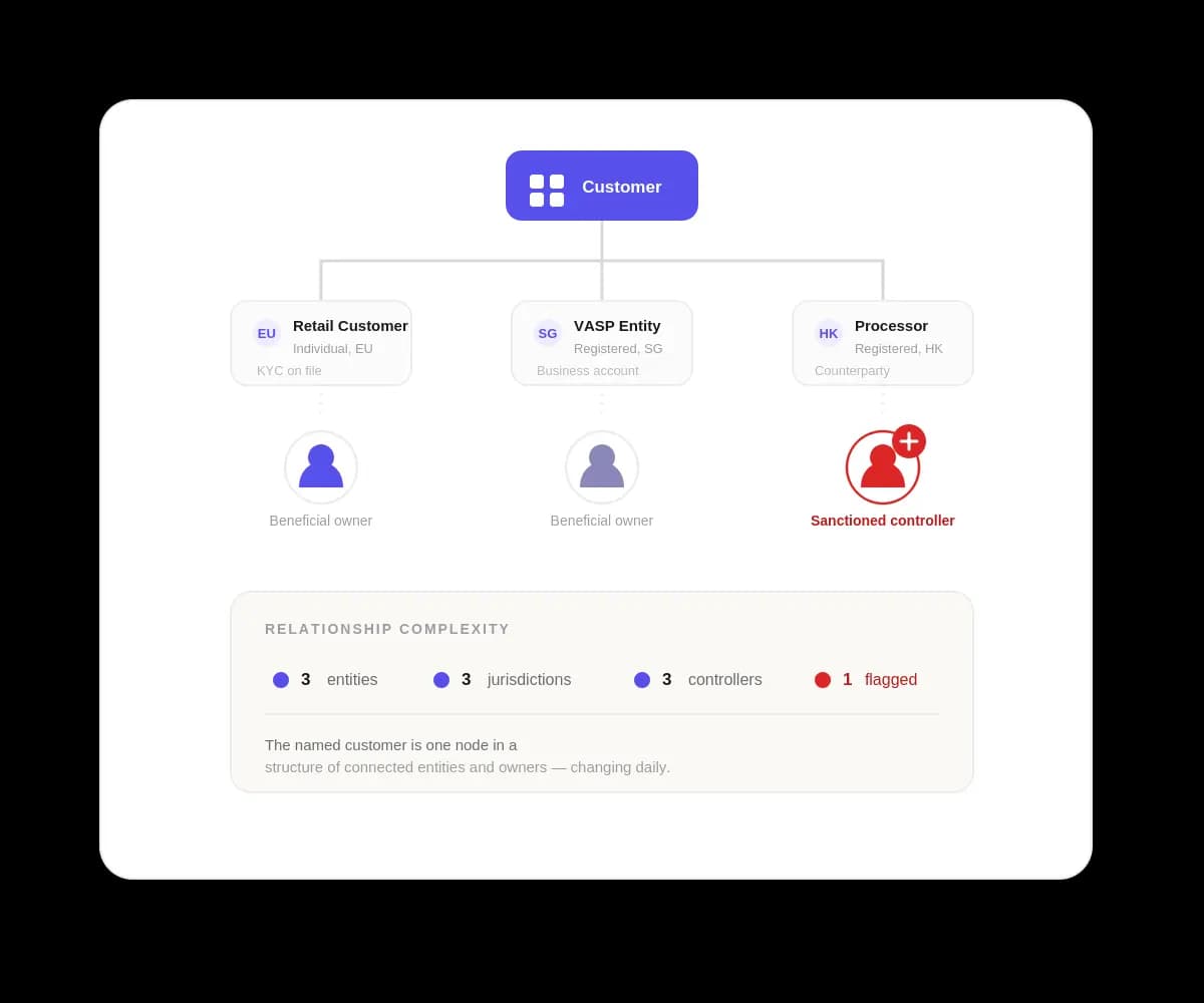 Compliance operations dashboard with a growing onboarding backlog