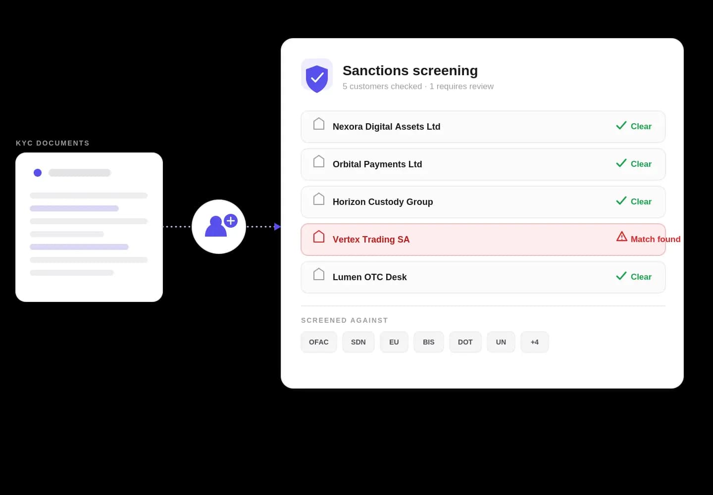 Review queue for customers and counterparties by stage
