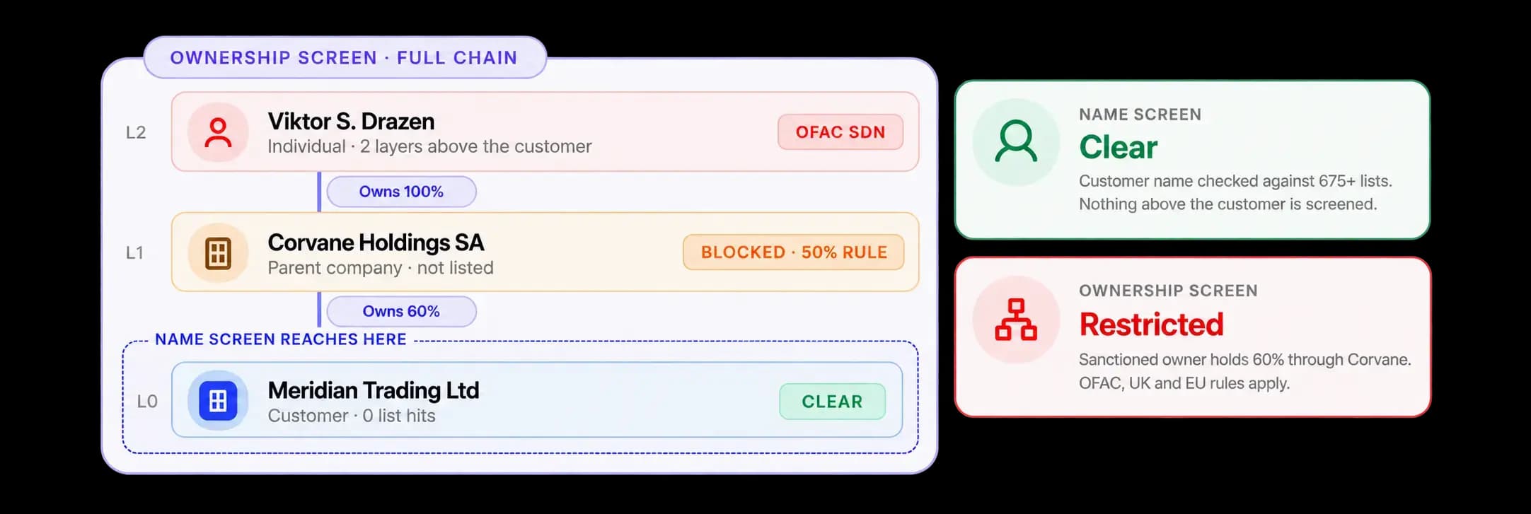 Name-based screening compared with screening the ownership structure behind an entity