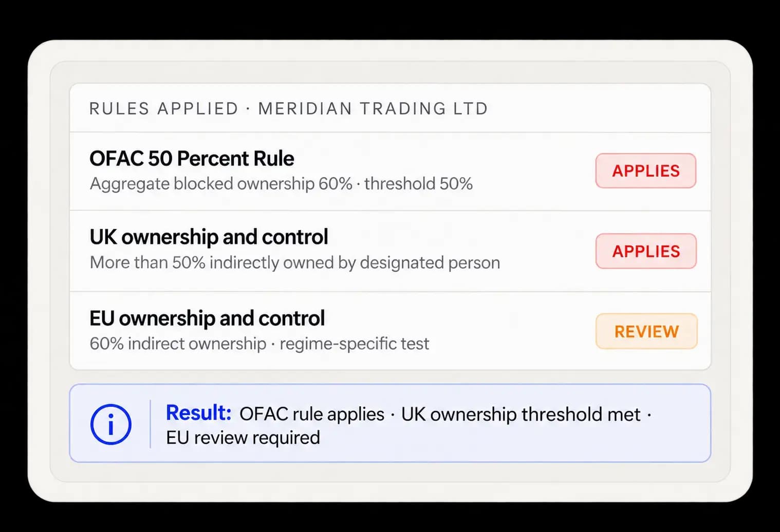Aggregated ownership evaluated against the OFAC 50 Percent Rule