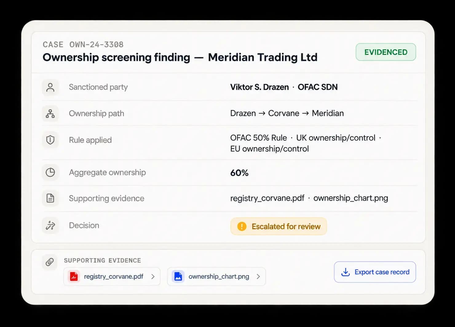 Ownership path from a sanctioned party to an unlisted entity