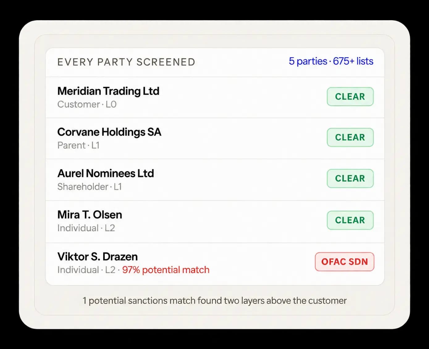 Entities and individuals across an ownership chain screened against sanctions lists