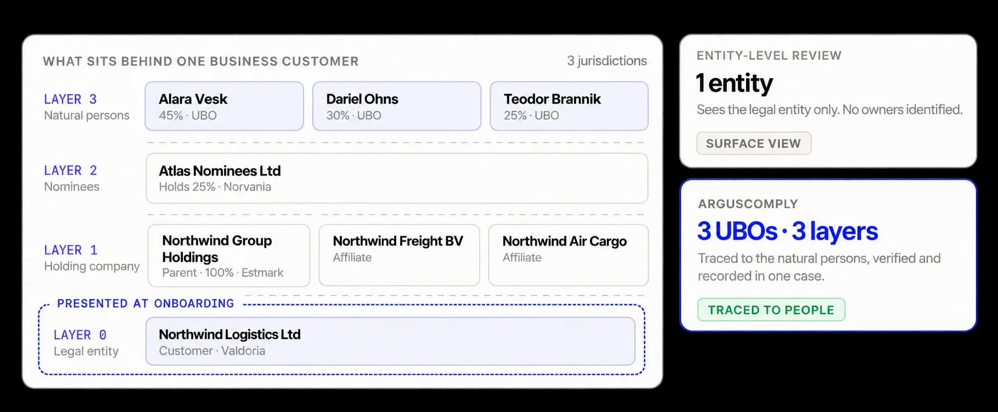 Entity-level review compared with tracing ownership to the natural persons behind it