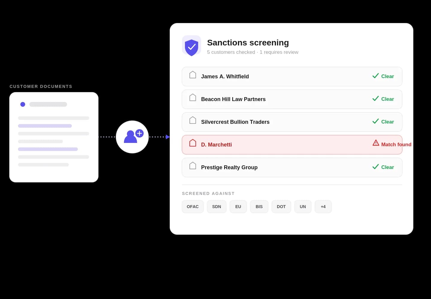 Single customer record combining screening, ownership, and decisions