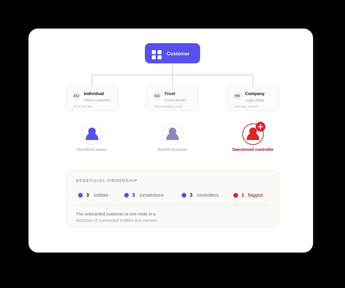 A customer structure of companies, trusts, and intermediaries across borders