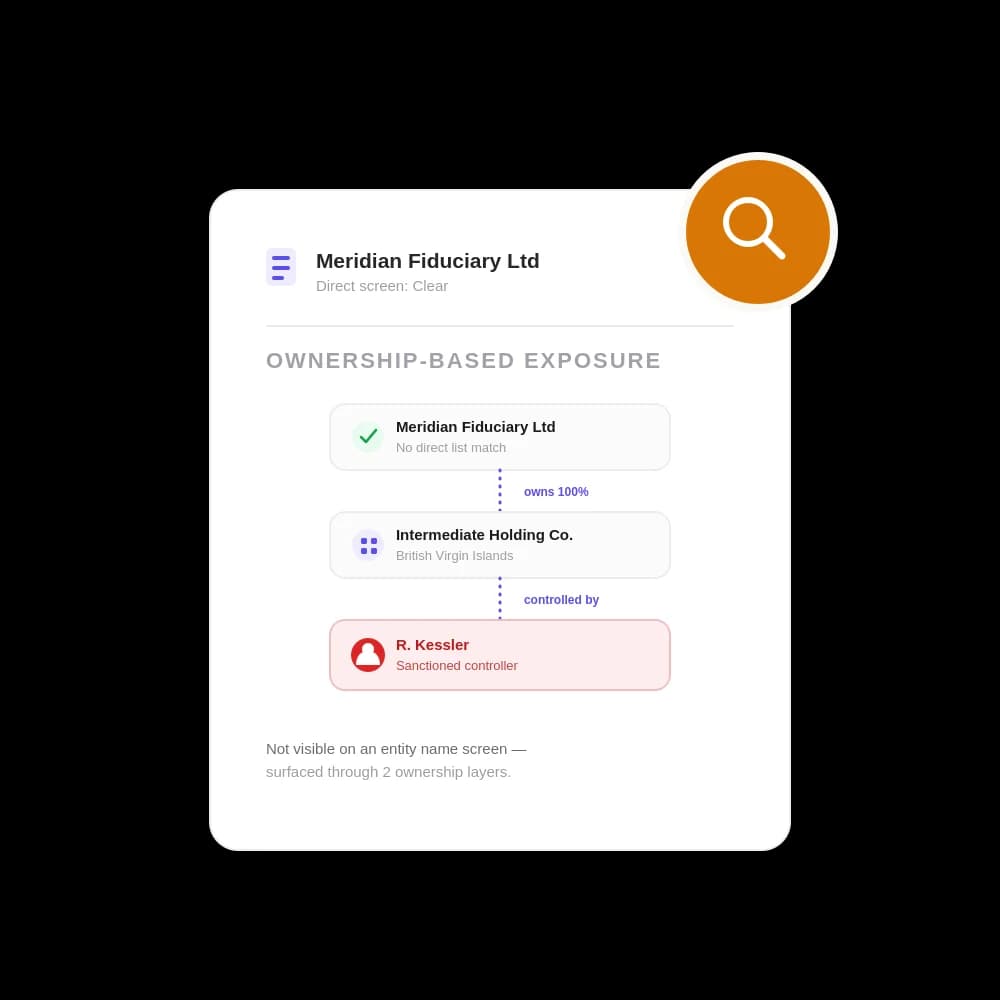 Ownership path from an unlisted customer to a sanctioned owner